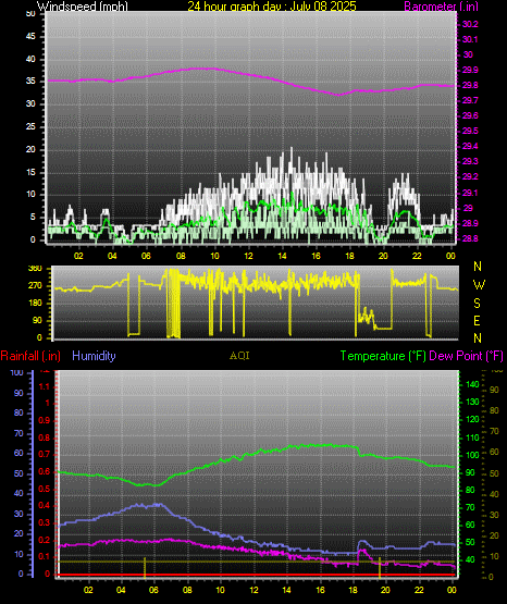 24 Hour Graph for Day 08