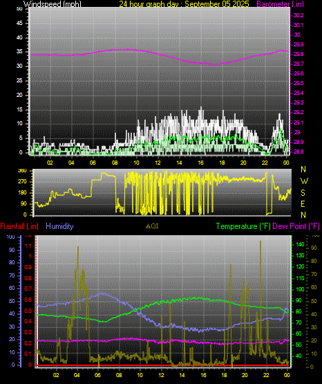 24 Hour Graph for Day 05