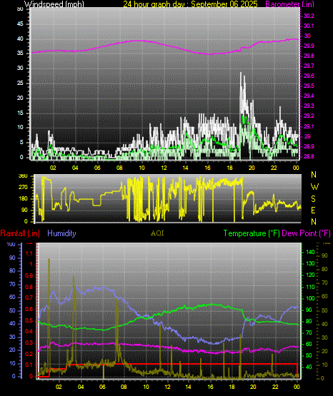 24 Hour Graph for Day 06