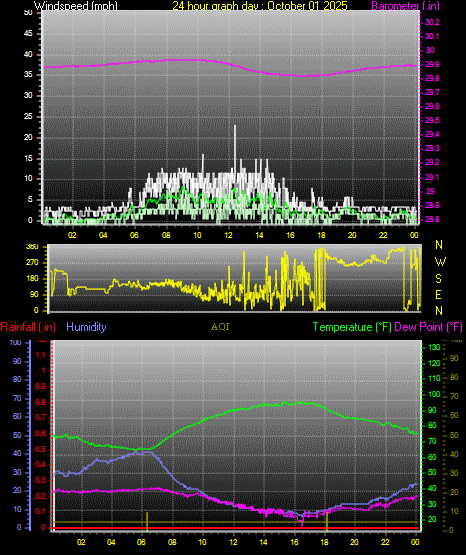 24 Hour Graph for Day 01 24 Hour Graph for Day 01