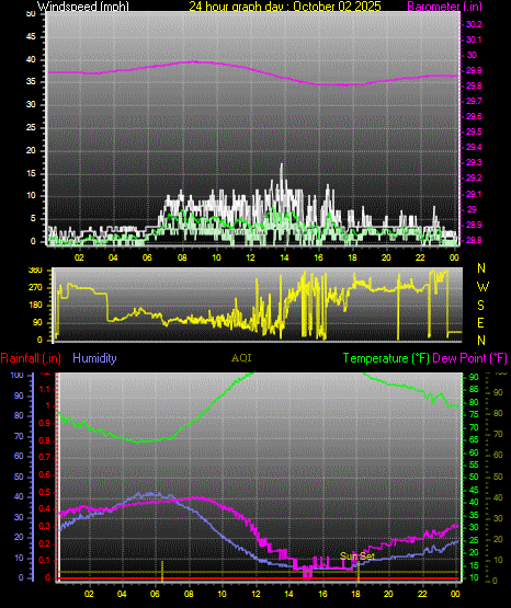 24 Hour Graph for Day 02 24 Hour Graph for Day 02