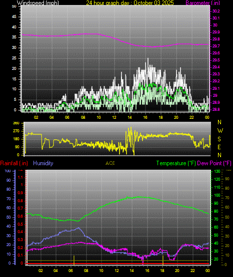 24 Hour Graph for Day 03 24 Hour Graph for Day 03