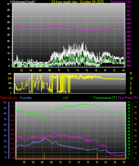 24 Hour Graph for Day 04 24 Hour Graph for Day 04