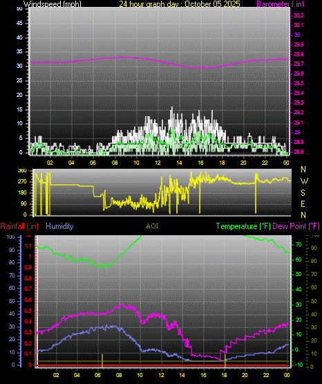 24 Hour Graph for Day 05 24 Hour Graph for Day 05