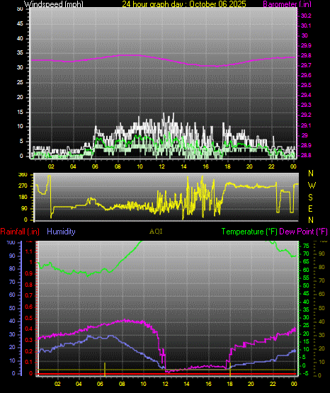 24 Hour Graph for Day 06 24 Hour Graph for Day 06