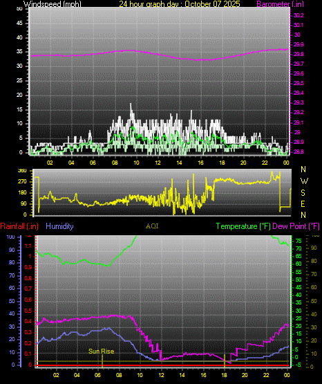 24 Hour Graph for Day 07 24 Hour Graph for Day 07