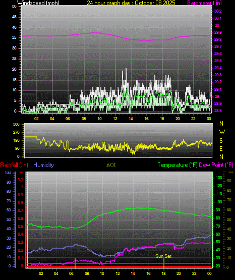 24 Hour Graph for Day 08 24 Hour Graph for Day 08