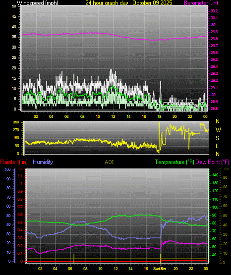 24 Hour Graph for Day 09 24 Hour Graph for Day 09