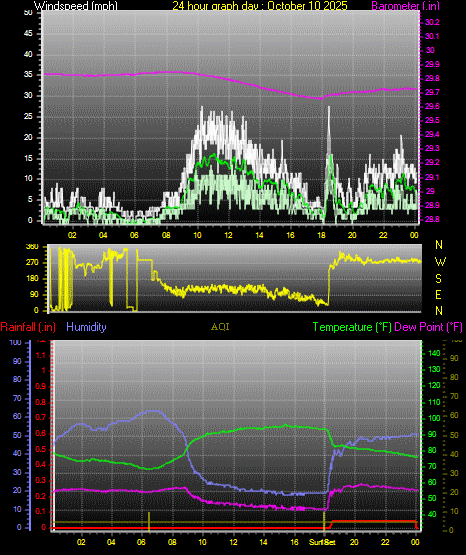 24 Hour Graph for Day 10 24 Hour Graph for Day 10