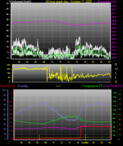 24 Hour Graph for Day 11 24 Hour Graph for Day 11