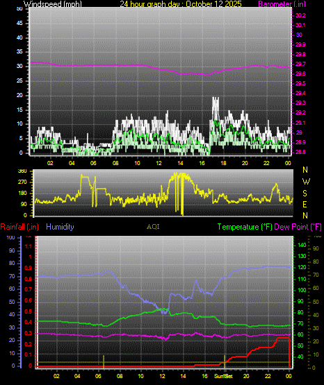 24 Hour Graph for Day 12 24 Hour Graph for Day 12