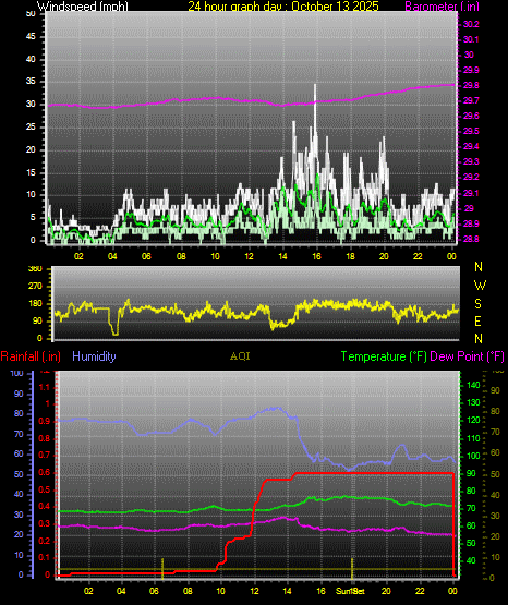 24 Hour Graph for Day 13 24 Hour Graph for Day 13