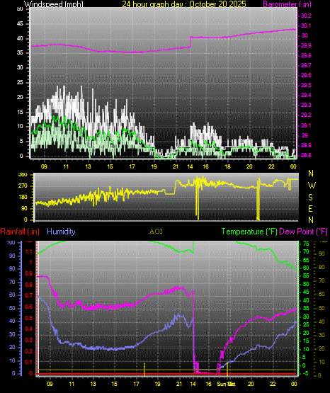 24 Hour Graph for Day 20 24 Hour Graph for Day 20