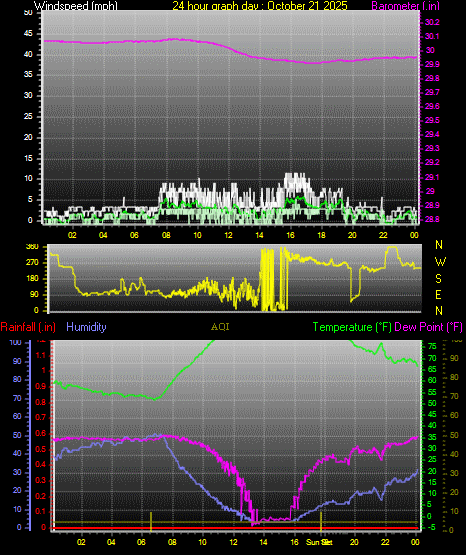 24 Hour Graph for Day 21 24 Hour Graph for Day 21