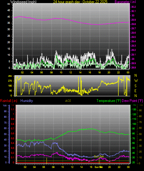 24 Hour Graph for Day 22 24 Hour Graph for Day 22