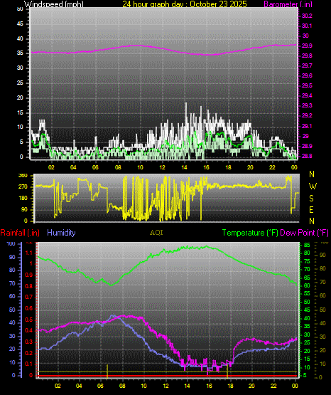 24 Hour Graph for Day 23 24 Hour Graph for Day 23