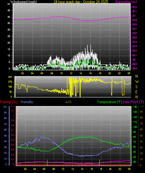 24 Hour Graph for Day 24 24 Hour Graph for Day 24