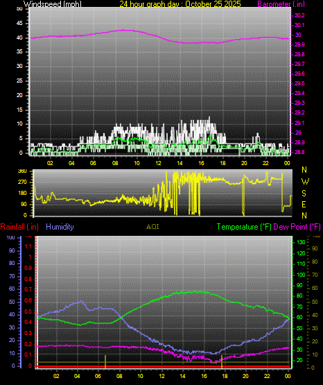 24 Hour Graph for Day 25 24 Hour Graph for Day 25