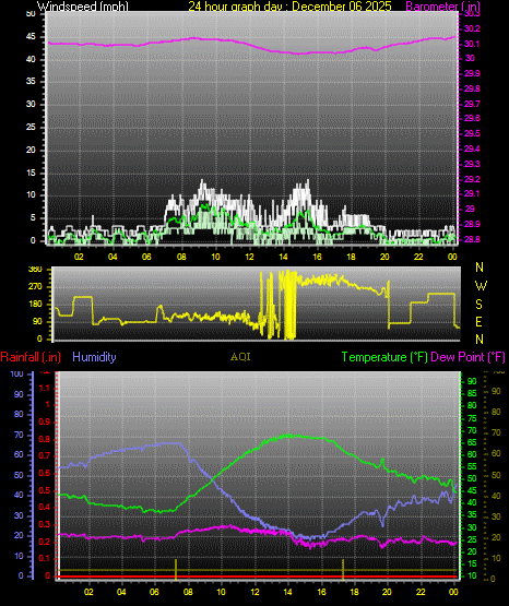 24 Hour Graph for Day 06