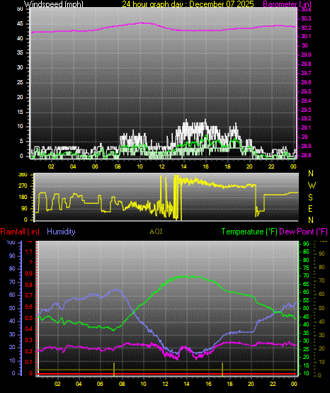 24 Hour Graph for Day 07