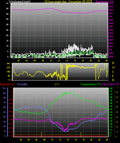 24 Hour Graph for Day 08