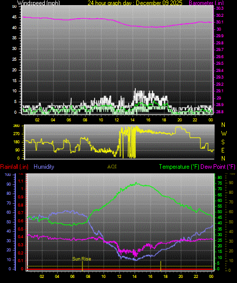 24 Hour Graph for Day 09