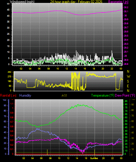 24 Hour Graph for Day 02