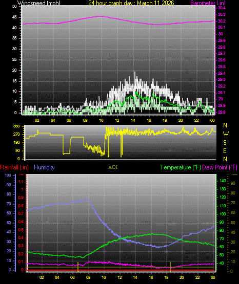 24 Hour Graph for Day 11
