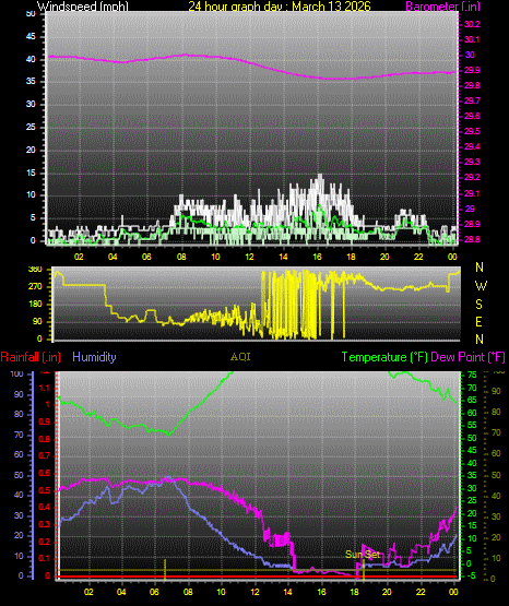 24 Hour Graph for Day 13
