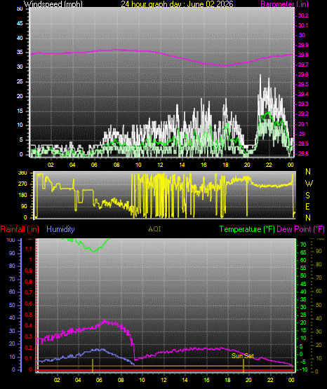 24 Hour Graph for Day 02