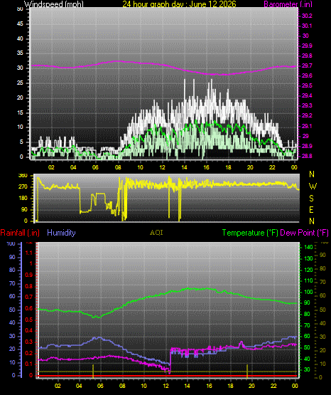 24 Hour Graph for Day 12