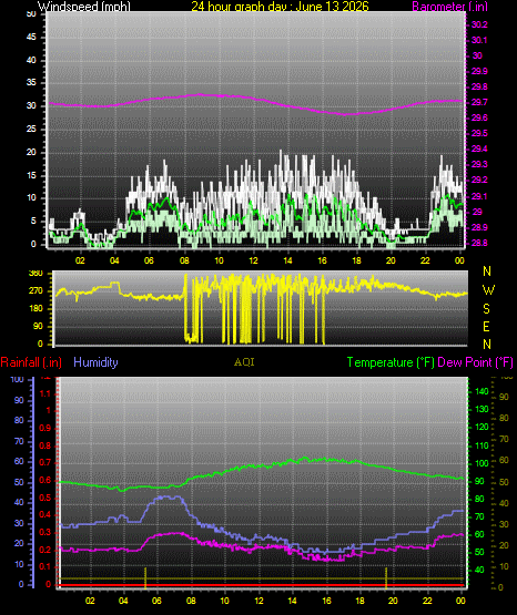 24 Hour Graph for Day 13