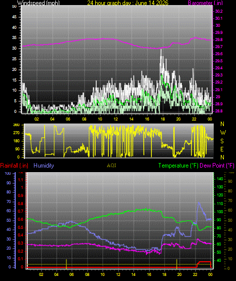 24 Hour Graph for Day 14