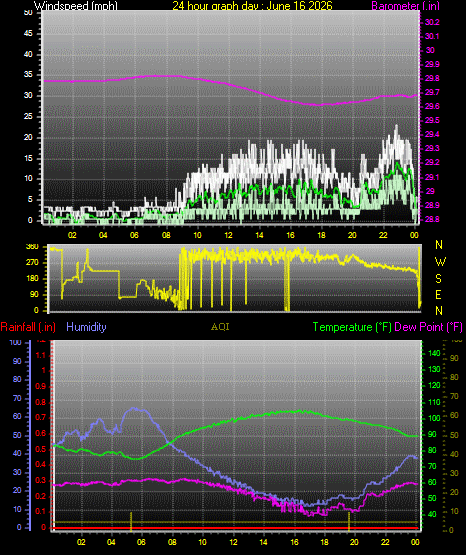 24 Hour Graph for Day 16