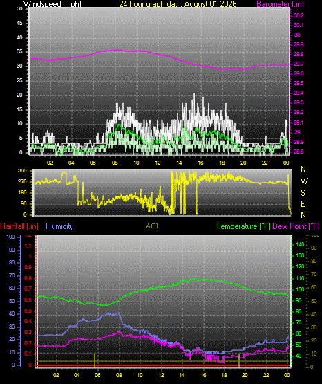 24 Hour Graph for Day 01