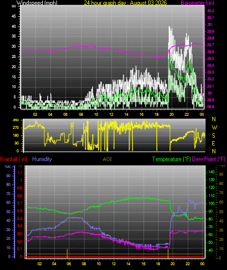 24 Hour Graph for Day 03