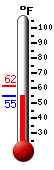Currently: 55.9, Max: 61.6, Min: 55.9