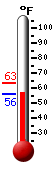 Currently: 57.0, Max: 63.1, Min: 55.9