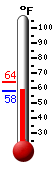 Currently: 59.6, Max: 64.0, Min: 59.6