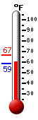 Currently: 61.0, Max: 66.8, Min: 60.9