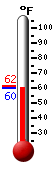 Currently: 61.6, Max: 61.6, Min: 60.0
