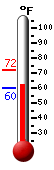 Currently: 63.2, Max: 72.1, Min: 61.1