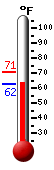 Currently: 63.9, Max: 70.8, Min: 62.5