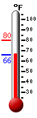 Currently: 67.7, Max: 80.3, Min: 67.6