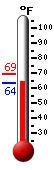 Currently: 67.8, Max: 69.4, Min: 67.4