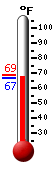 Currently: 67.9, Max: 68.5, Min: 67.9