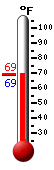 Currently: 69.0, Max: 69.0, Min: 68.6