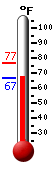 Currently: 69.5, Max: 77.0, Min: 69.2