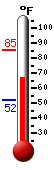 Currently: 70.2, Max: 85.2, Min: 52.3