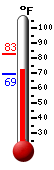Currently: 70.9, Max: 83.0, Min: 70.9